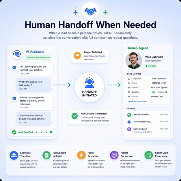 Human handoff graphic showing operator takeover for qualified conversations.