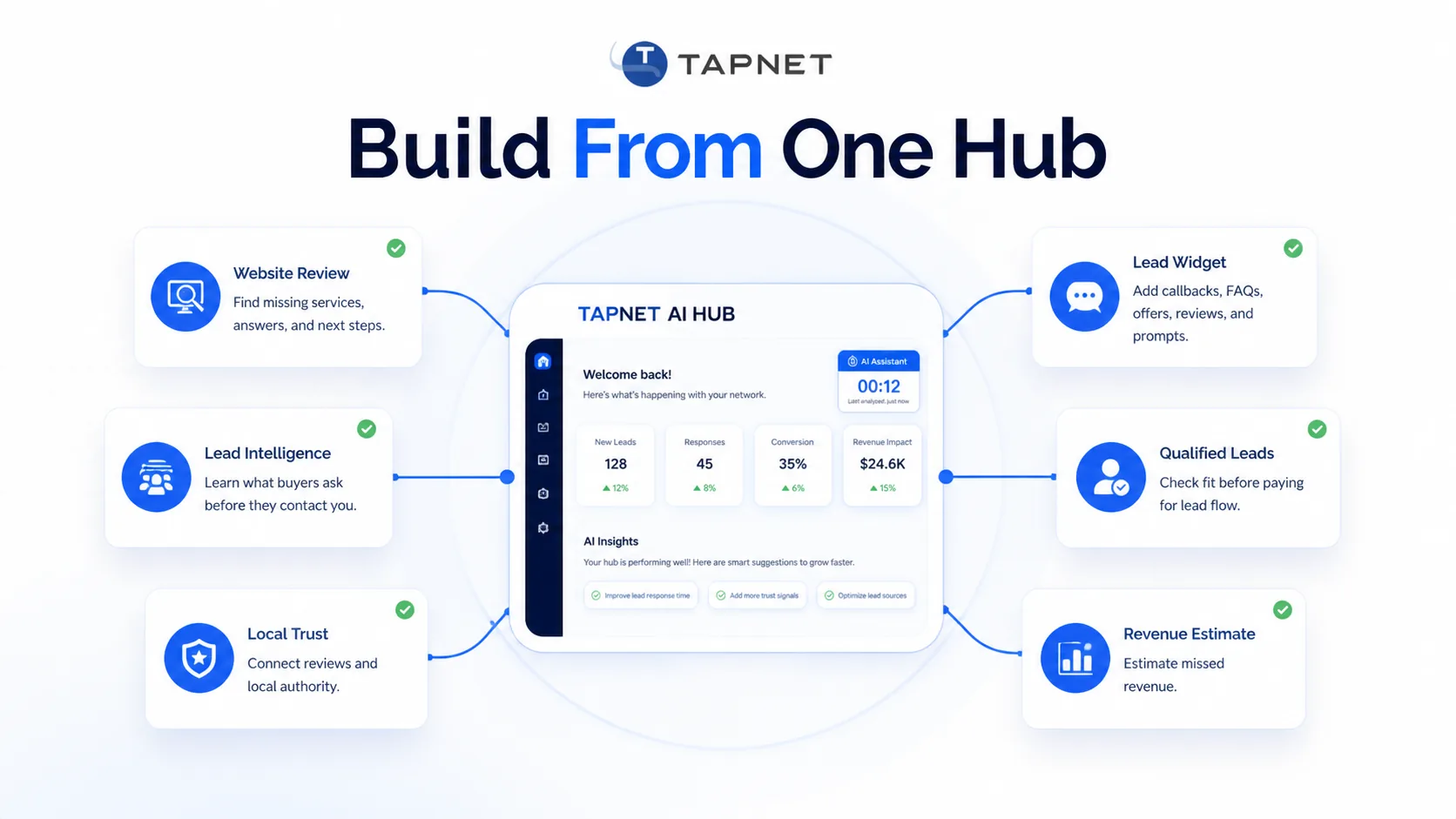 TAPNET AI Hub dashboard showing website review, lead intelligence, local trust, lead widget, qualified leads, and revenue estimate connected from one source.