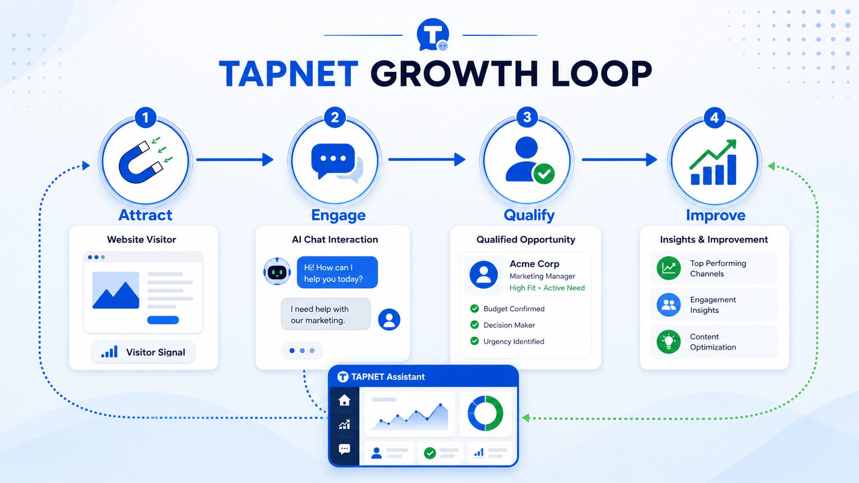 TAPNET simple lead path visual connecting website capture, qualification, and follow-up