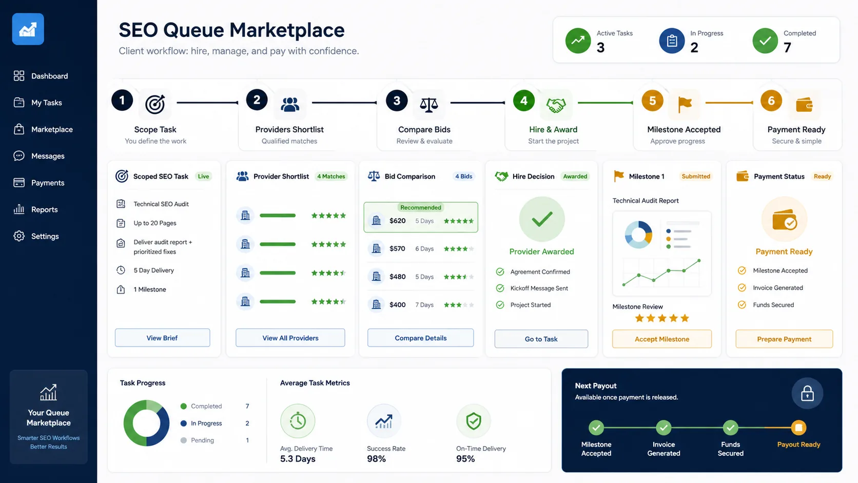 SEO Queue Marketplace client workflow showing scoped task, provider shortlist, bid comparison, hire decision, milestone acceptance, and payment readiness.