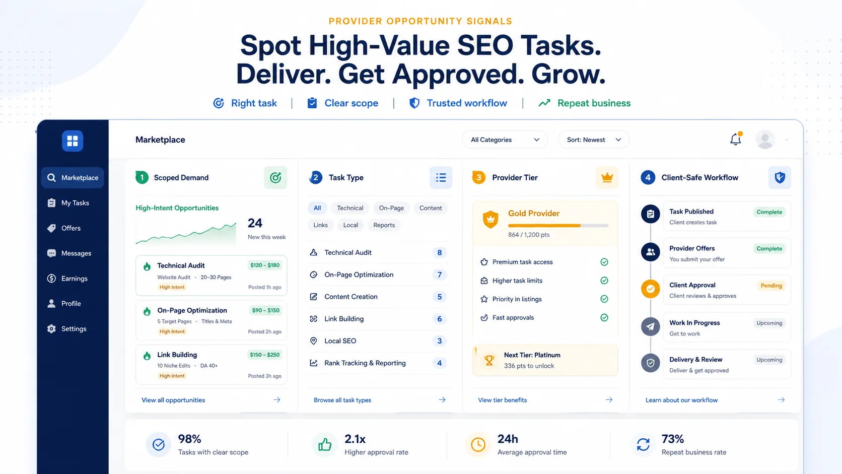 SEO Queue Marketplace dashboard showing scoped demand, task type, provider tier, and client-safe workflow modules.