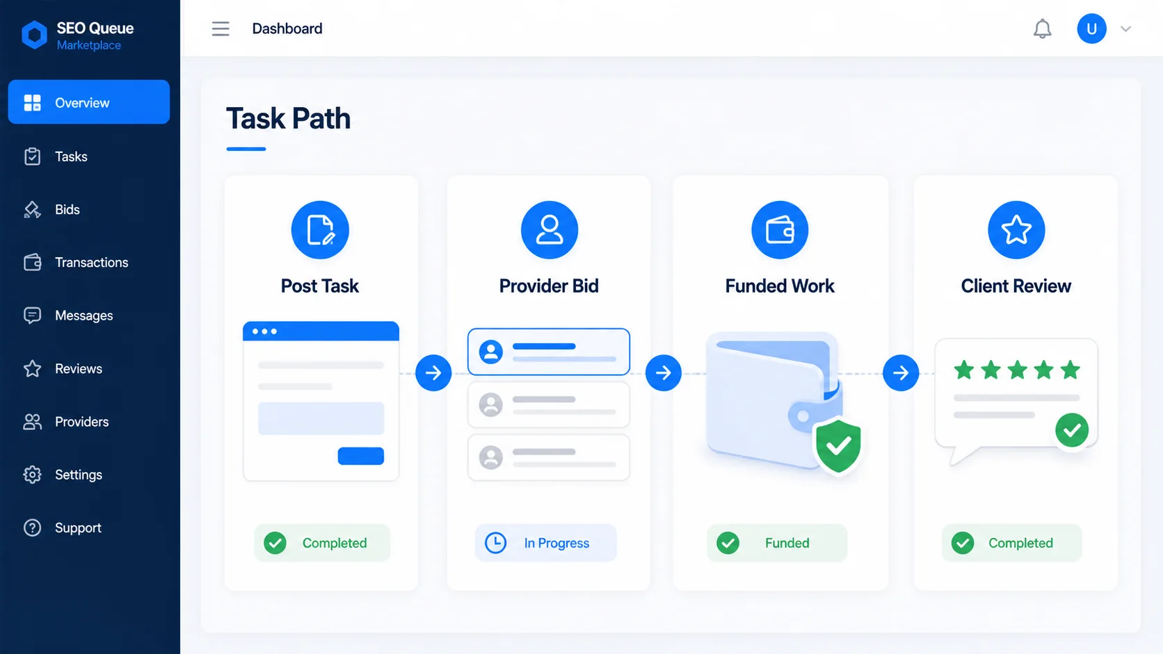 SEO Queue Marketplace task path showing post task, provider bid, funded work, and client review steps.