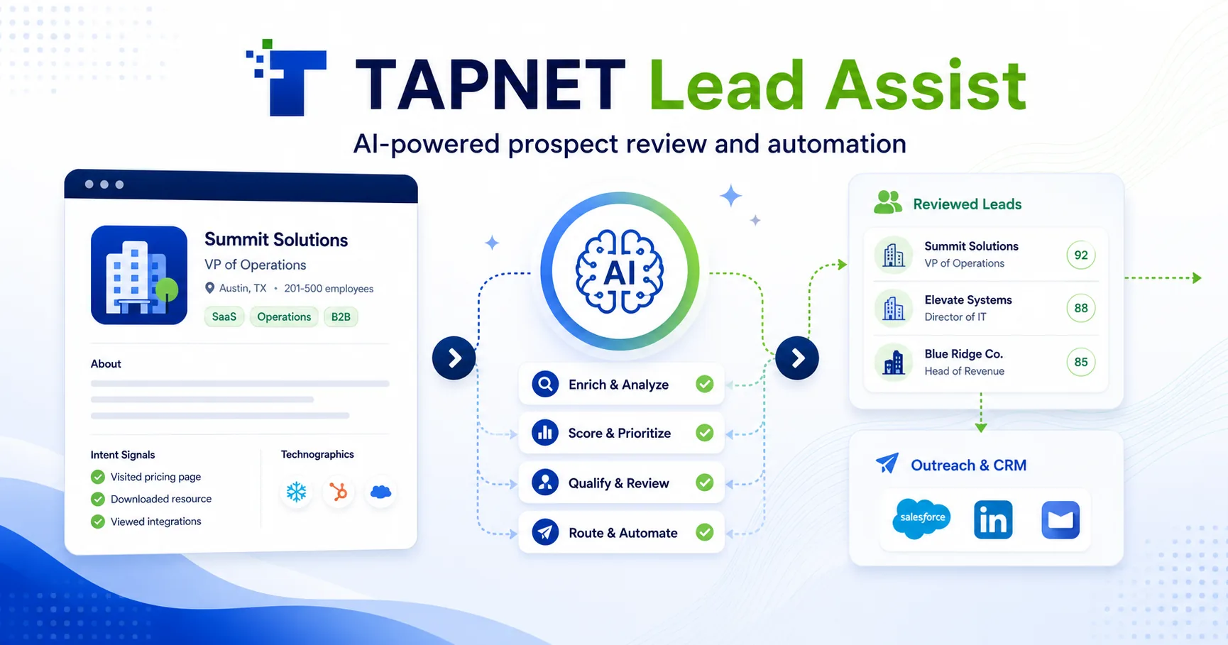 TAPNET Lead Assist hero image showing AI-assisted prospect review, scoring, routing, automation, and outreach handoff.